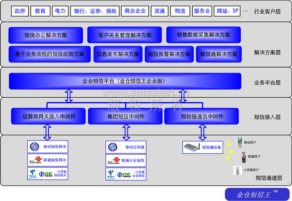 金仓企业短信应用架构示意图